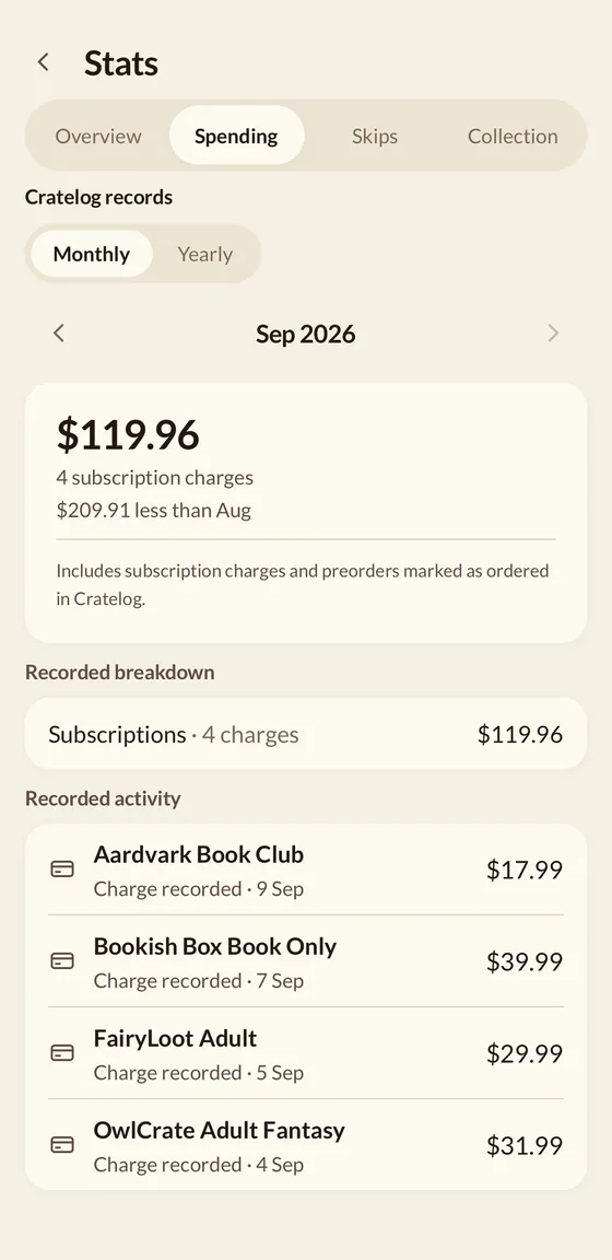 The Spending tab of Cratelog stats: September's recorded total, how it compares with August, and the four charges behind it listed by box.
